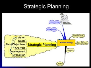 Strategic Planning

 