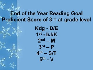 End of the Year Reading Goal
Proficient Score of 3 = at grade level
Kdg - D/E
1st - I/J/K
2nd – M
3rd – P
4th – S/T
5th - V
 