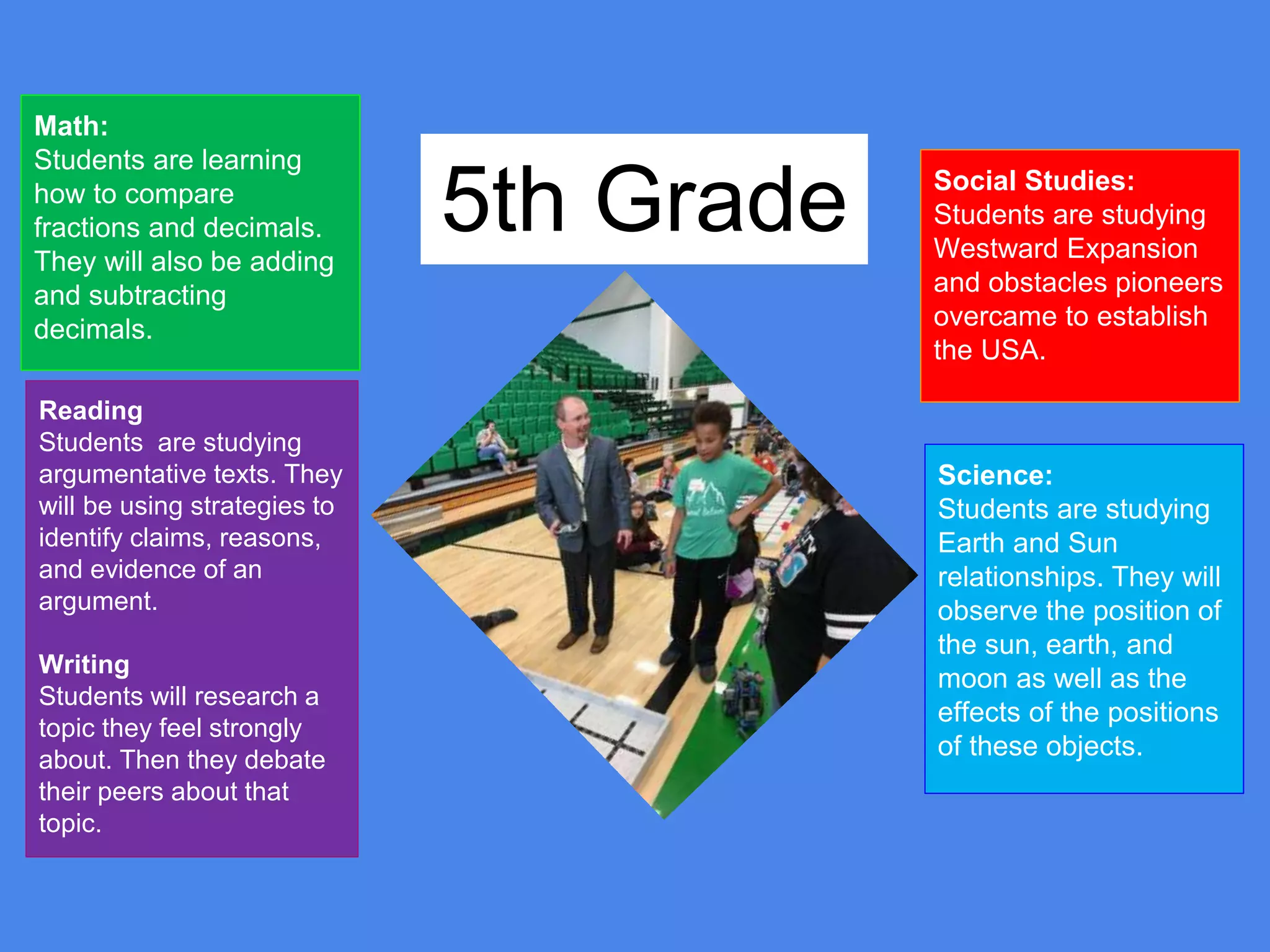 5th Grade
Reading
Students are studying
argumentative texts. They
will be using strategies to
identify claims, reasons,
and evidence of an
argument.
Writing
Students will research a
topic they feel strongly
about. Then they debate
their peers about that
topic.
Math:
Students are learning
how to compare
fractions and decimals.
They will also be adding
and subtracting
decimals.
Science:
Students are studying
Earth and Sun
relationships. They will
observe the position of
the sun, earth, and
moon as well as the
effects of the positions
of these objects.
Social Studies:
Students are studying
Westward Expansion
and obstacles pioneers
overcame to establish
the USA.
 