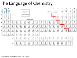 The Language of Chemistry
Adapted from the IBDP Chemistry data booklet
 
