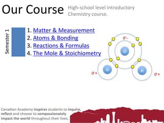 Our Course High-school level introductory
Chemistry course.
1. Matter & Measurement
2. Atoms & Bonding
3. Reactions & Formulas
4. The Mole & Stoichiometry
Semester
1
 