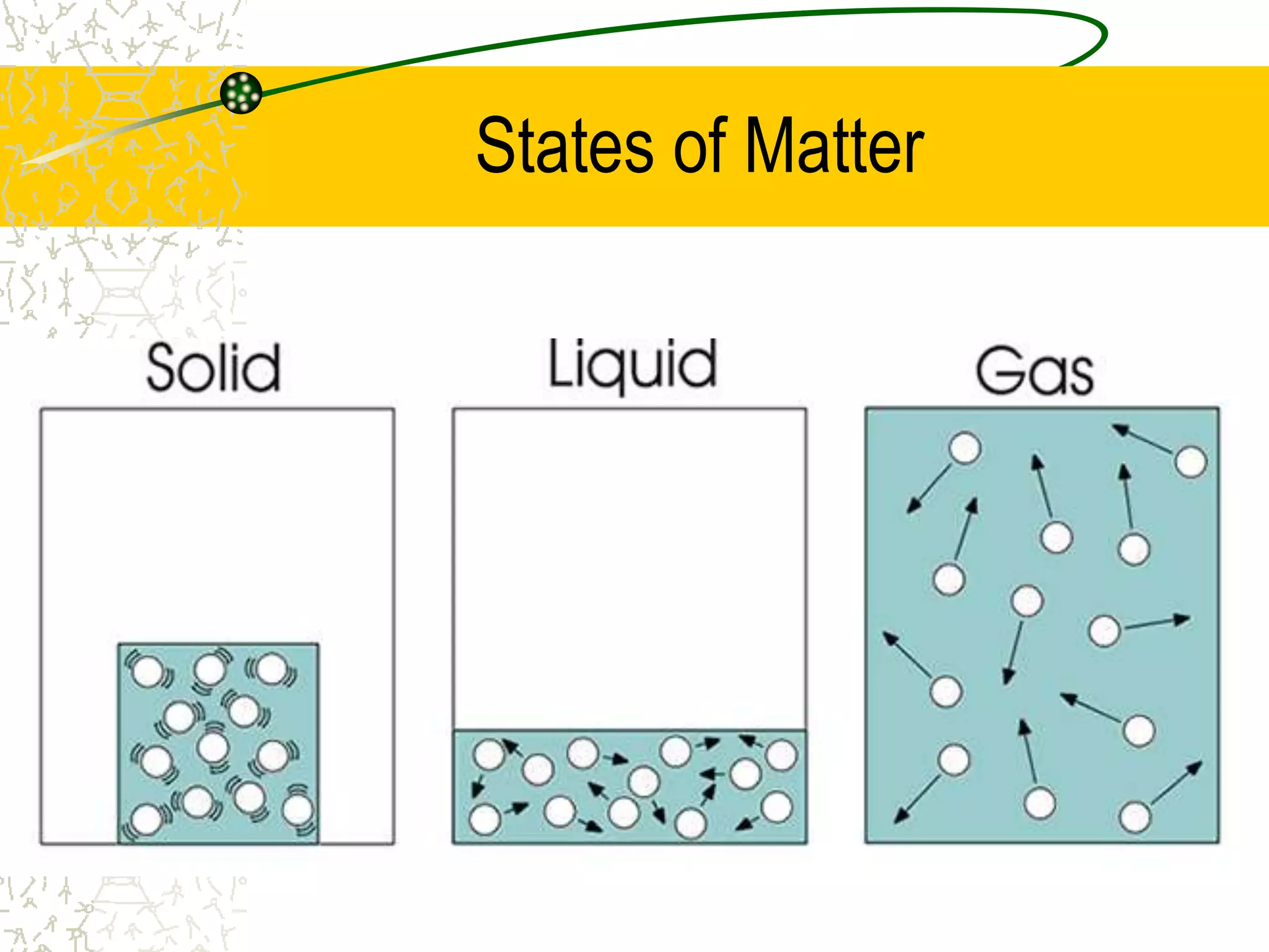 States of Matter 
 