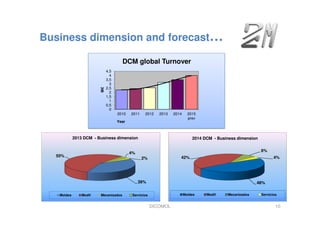 68%
32%
2009 DCM Split Turnover
Tool maintenance &
modifications
Tool making
Business dimension and forecast…
0
0,5
1
1,5
2
2,5
3
3,5
4
4,5
2010 2011 2012 2013 2014 2015
prev
M€
Year
DCM global Turnover
DICOMOL 10
48%
42%
6%
4%
2014 DCM - Business dimension
Moldes Modif Mecanizados Servicios
39%
55%
4%
2%
2013 DCM - Business dimension
Moldes Modif Mecanizados Servicios
 