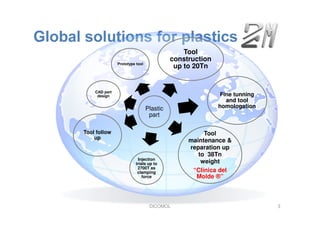 Global solutions for plastics
Plastic
part
Prototype tool
CAD part
design
Tool
construction
up to 20Tn
Tool
maintenance &
reparation up
to 38Tn
weight
“Clínica del
Molde ®”
Injection
trials up to
2700T as
clamping
force
Tool follow
up
Fine tunning
and tool
homologation
DICOMOL 3
 