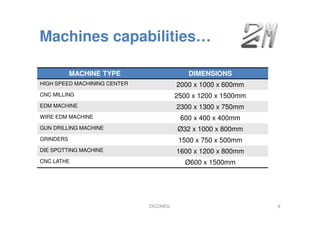 Machines capabilities…
MACHINE TYPE DIMENSIONS
HIGH SPEED MACHINING CENTER 2000 x 1000 x 600mm
CNC MILLING 2500 x 1200 x 1500mm
EDM MACHINE 2300 x 1300 x 750mm
WIRE EDM MACHINE 600 x 400 x 400mm
GUN DRILLING MACHINE Ø32 x 1000 x 800mm
GRINDERS 1500 x 750 x 500mm
DIE SPOTTING MACHINE 1600 x 1200 x 800mm
CNC LATHE Ø600 x 1500mm
DICOMOL 8
 