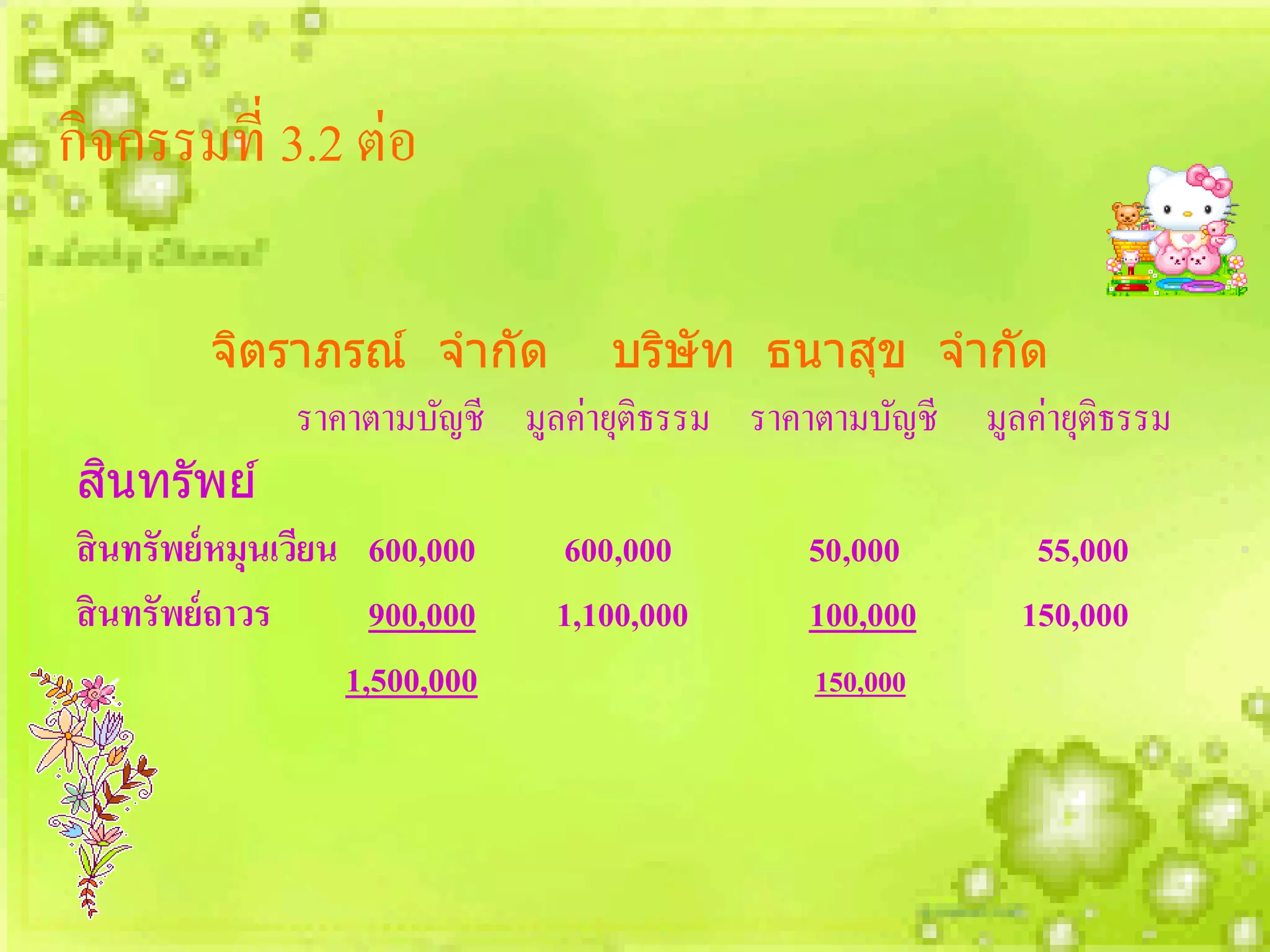 กิจกรรมที่ 3.2 ต่อ

           จิตราภรณ์ จากัด บริษัท ธนาสุข จากัด
                 ราคาตามบัญชี มูลค่ายุติธรรม ราคาตามบัญชี มูลค่ายุติธรรม
    ิ
สนทรัพย์
สิ นทรัพย์ หมุนเวียน 600,000     600,000         50,000       55,000
สิ นทรัพย์ ถาวร       900,000    1,100,000       100,000     150,000
                    1,500,000                    150,000
 
