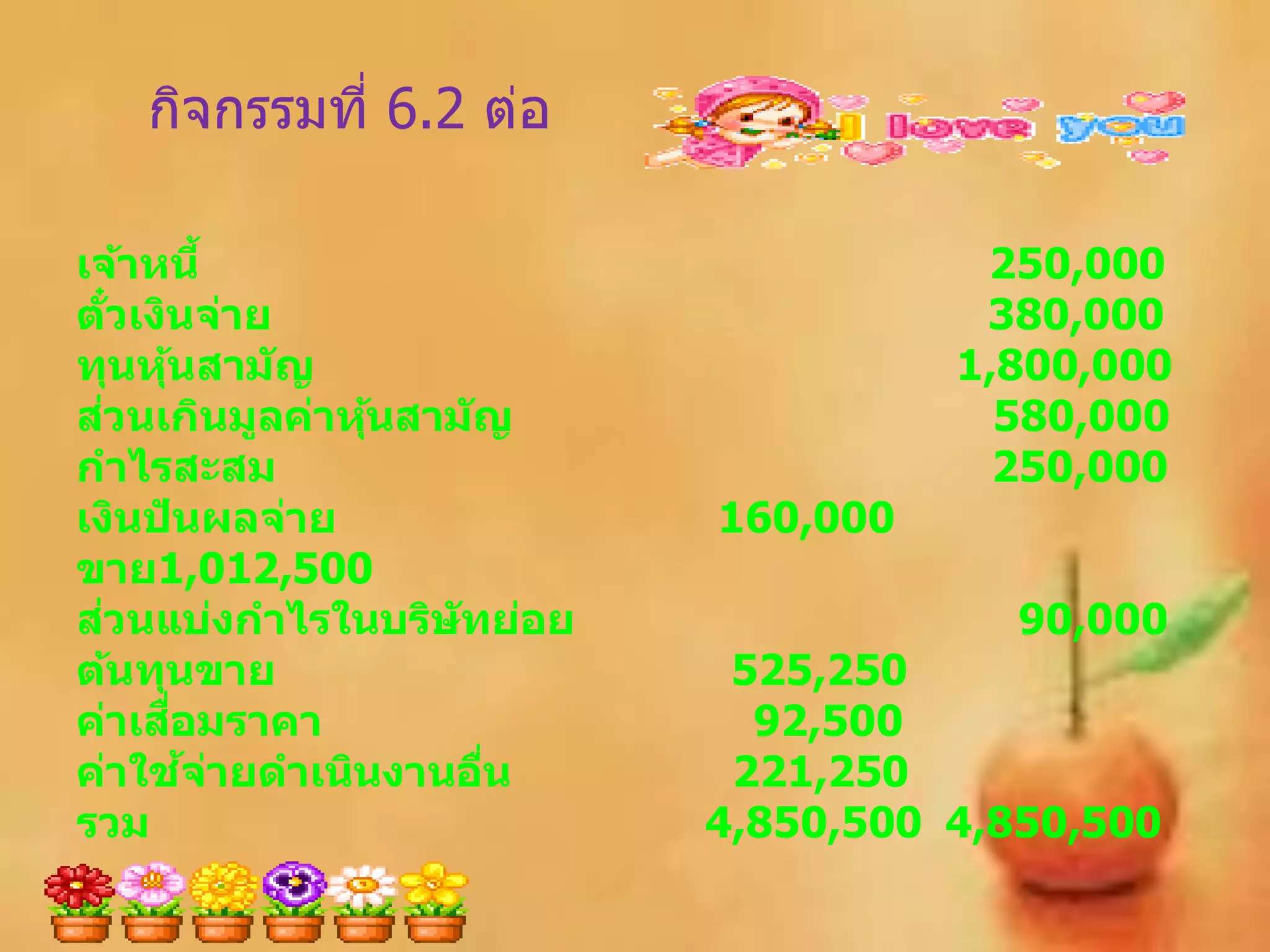 กิจกรรมที่ 6.2 ต่อ

เจ้าหนี้                              250,000
ตวเงินจ่าย
      ๋ั                              380,000
ทุนหุนสาม ัญ
         ้                           1,800,000
  ่
สวนเกินมูลค่าหุนสาม ัญ
                  ้                    580,000
กาไรสะสม                               250,000
เงินปันผลจ่าย              160,000
ขาย1,012,500
    ่
สวนแบ่งกาไรในบริษ ัทย่อย                90,000
ต้นทุนขาย                   525,250
ค่าเสอมราคาื่                92,500
              ้ ่
ค่าใชจายดาเนินงานอืน ่      221,250
รวม                        4,850,500 4,850,500
 