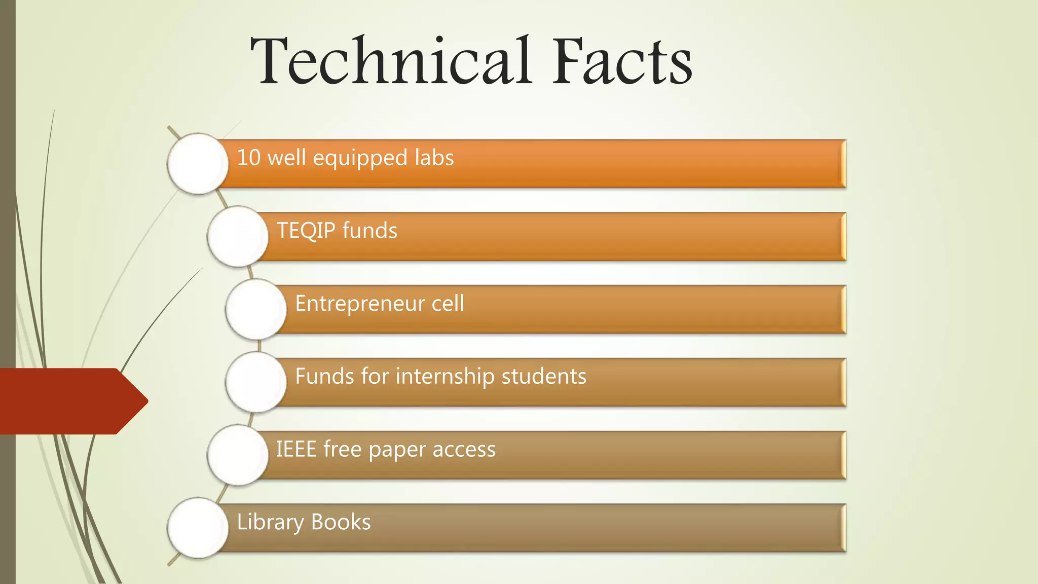 Technical Facts
10 well equipped labs
TEQIP funds
Entrepreneur cell
Funds for internship students
IEEE free paper access
Library Books
