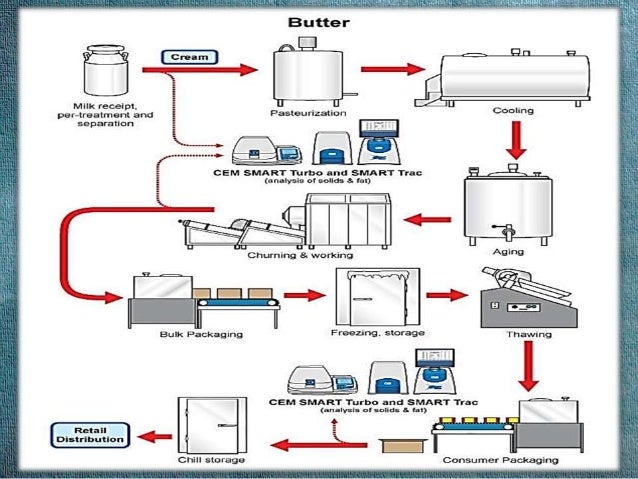 milk pasteurization process ppt Dairy industry liquid milk processing plant and milk powder plant.
