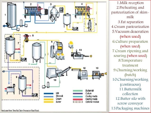 manual pdf machine packaging on presentation Butter A To [Welcome Everybody]