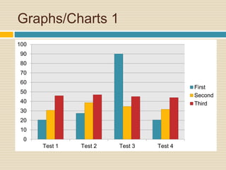 Graphs/Charts 1 
100 
90 
80 
70 
60 
50 
40 
30 
20 
10 
0 
Test 1 Test 2 Test 3 Test 4 
First 
Second 
Third 
 