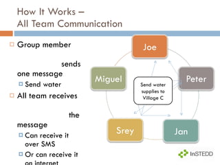 How It Works –  All Team Communication Group member  sends one message Send water All team receives  the message Can receive it over SMS Or can receive it on internet Send water supplies to Village C 