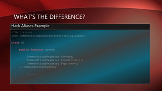 WHAT’S THE DIFFERENCE?
<?hh //strict
type CommonStringKeyArray=array<string,mixed>;
class DB
{
public function upsert
(
CommonStringKeyArray $record,
CommonStringKeyArray $condition=[],
CommonStringKeyArray $options=[]
):?CommonStringKeyArray
{
//...
}
}
Hack Aliases Example
 