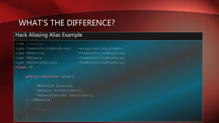 WHAT’S THE DIFFERENCE?
<?hh //strict
type CommonStringKeyArray =array<string,mixed>;
type DBRecord =CommonStringKeyArray;
type DBQuery =CommonStringKeyArray;
type DBQueryOptions =CommonStringKeyArray;
class DB
{
public function upsert
(
DBRecord $record,
DBQuery $condition=[],
DBQueryOptions $options=[]
):?DBRecord
{
//...
}
}
Hack Aliasing Alias Example
 