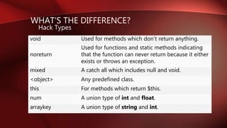 WHAT’S THE DIFFERENCE?
Hack Types
void Used for methods which don't return anything.
noreturn
Used for functions and static methods indicating
that the function can never return because it either
exists or throws an exception.
mixed A catch all which includes null and void.
<object> Any predefined class.
this For methods which return $this.
num A union type of int and float.
arraykey A union type of string and int.
 