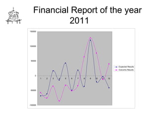 Financial Report of theyear 2011 