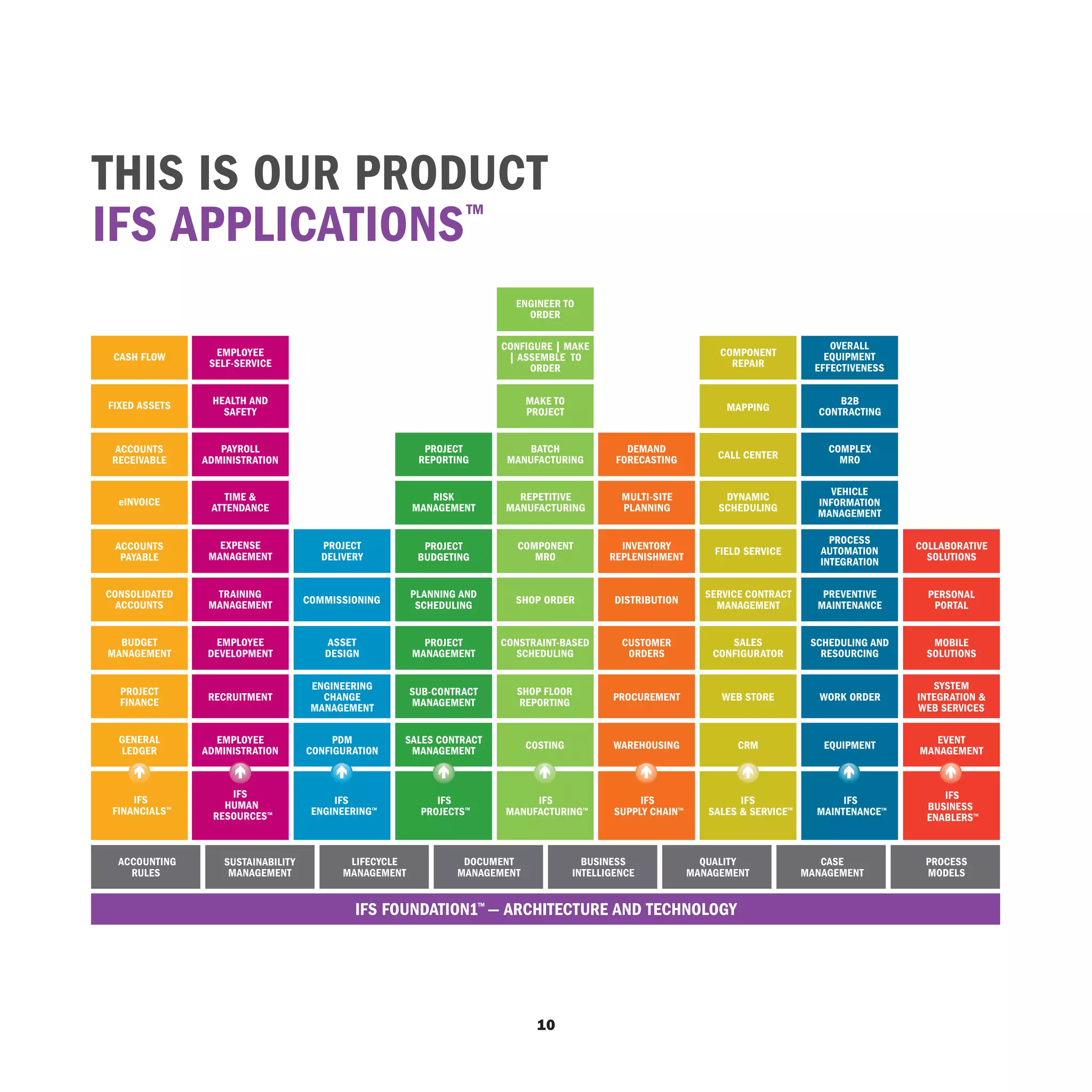THIS IS OUR PRODUCT
Ifs Applications ™
                                                                                ENGINEER TO
                                                                                  ORDER

                                                                              CONFIGURE | MAKE                                                         OVERALL
 CASH FLOW           EMPLOYEE                                                  | ASSEMBLE TO                                 COMPONENT                EQUIPMENT
                    SELF-SERVICE                                                   ORDER                                       REPAIR               EFFECTIVENESS


FIXED ASSETS        HEALTH AND                                                    MAKE TO                                                               B2B
                      SAFETY                                                      PROJECT                                      MAPPING              CONTRACTING


  ACCOUNTS            PAYROLL                                  PROJECT             BATCH              DEMAND                                          COMPLEX
 RECEIVABLE        ADMINISTRATION                             REPORTING        MANUFACTURING        FORECASTING              CALL CENTER                MRO


                       TIME &                                   RISK            REPETITIVE           MULTI-SITE               DYNAMIC                  VEHICLE
  eINVOICE                                                                                                                                          INFORMATION
                    ATTENDANCE                               MANAGEMENT       MANUFACTURING          PLANNING                SCHEDULING
                                                                                                                                                    MANAGEMENT

                                                                                                                                                       PROCESS
 ACCOUNTS             EXPENSE              PROJECT             PROJECT           COMPONENT           INVENTORY                                       AUTOMATION         COLLABORATIVE
                    MANAGEMENT                                                                                              FIELD SERVICE
  PAYABLE                                  DELIVERY           BUDGETING             MRO            REPLENISHMENT                                     INTEGRATION          SOLUTIONS


CONSOLIDATED         TRAINING                               PLANNING AND                                                   SERVICE CONTRACT          PREVENTIVE           PERSONAL
  ACCOUNTS          MANAGEMENT          COMMISSIONING        SCHEDULING         SHOP ORDER          DISTRIBUTION             MANAGEMENT             MAINTENANCE            PORTAL


  BUDGET             EMPLOYEE              ASSET               PROJECT        CONSTRAINT-BASED       CUSTOMER                  SALES               SCHEDULING AND          MOBILE
MANAGEMENT          DEVELOPMENT            DESIGN            MANAGEMENT         SCHEDULING            ORDERS                CONFIGURATOR             RESOURCING           SOLUTIONS


  PROJECT                                ENGINEERING                                                                                                                       SYSTEM
                    RECRUITMENT            CHANGE           SUB-CONTRACT        SHOP FLOOR         PROCUREMENT                WEB STORE              WORK ORDER         INTEGRATION &
  FINANCE                                                   MANAGEMENT          REPORTING
                                         MANAGEMENT                                                                                                                     WEB SERVICES

  GENERAL            EMPLOYEE                PDM            SALES CONTRACT                                                                                                 EVENT
  LEDGER                                                                          COSTING           WAREHOUSING                  CRM                 EQUIPMENT
                   ADMINISTRATION       CONFIGURATION        MANAGEMENT                                                                                                 MANAGEMENT


                        IFS                                                                                                                                                  IFS
     IFS               HUMAN                 IFS                 IFS               IFS                   IFS                     IFS                     IFS
 FINANCIALS   TM
                                         ENGINEERING   TM
                                                              PROJECTS   TM
                                                                              MANUFACTURING   TM
                                                                                                    SUPPLY CHAIN   TM
                                                                                                                           SALES & SERVICE   TM
                                                                                                                                                    MAINTENANCE    TM     BUSINESS
                     RESOURCES   TM
                                                                                                                                                                          ENABLERS   TM




  ACCOUNTING           SUSTAINABILITY           LIFECYCLE             DOCUMENT                BUSINESS                    QUALITY                    CASE                PROCESS
    RULES               MANAGEMENT             MANAGEMENT            MANAGEMENT             INTELLIGENCE                MANAGEMENT                MANAGEMENT             MODELS


                                                 IFS FOUNDATION1™ — ARCHITECTURE AND TECHNOLOGY




                                                                                    10
 