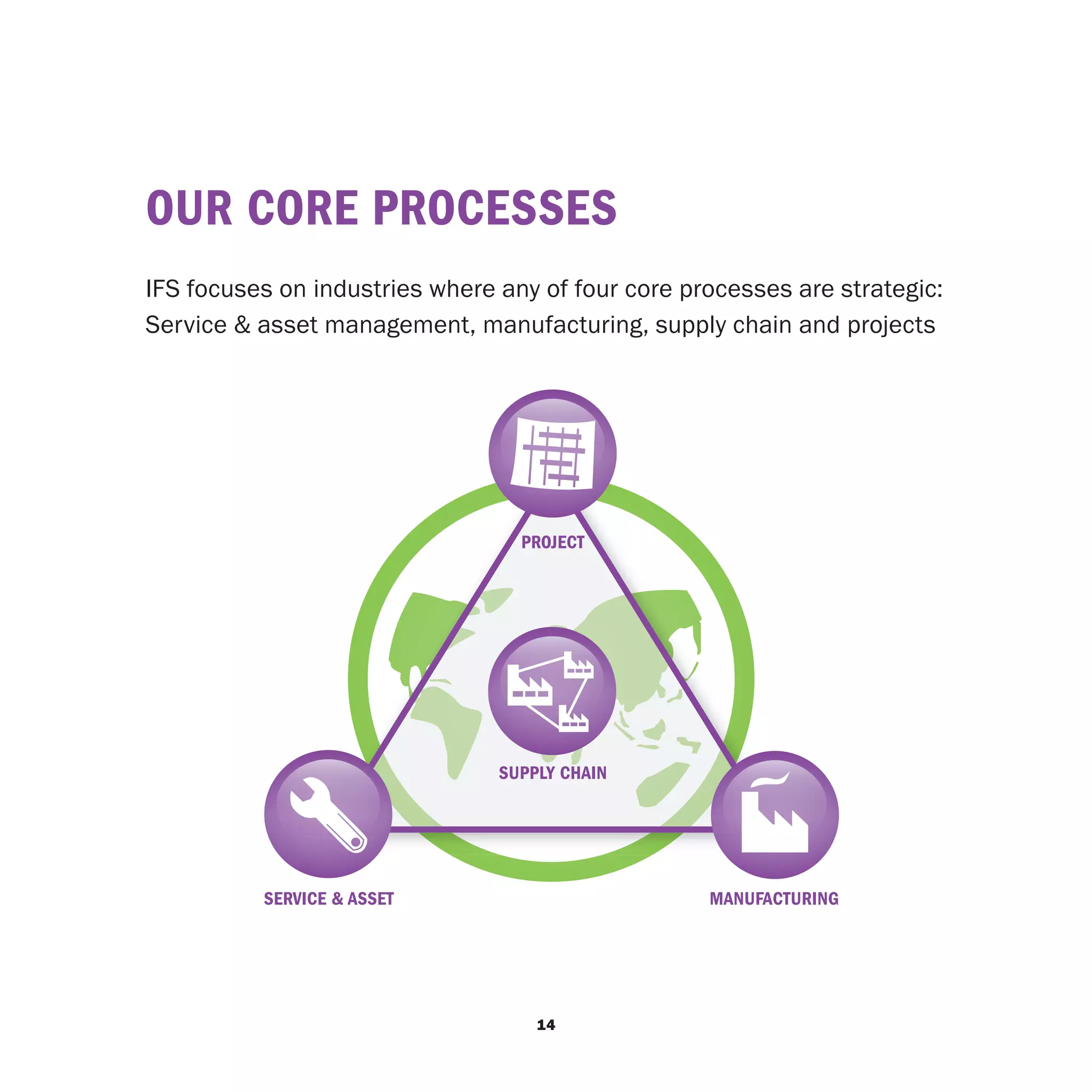 Our core processes
IFS focuses on industries where any of four core processes are strategic:
Service & asset management, manufacturing, supply chain and projects




                                  PROJECT




                                SUPPLY CHAIN




          SERVICE & ASSET                          MANUFACTURING




                                    14
 