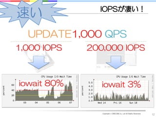 IOPSが凄い！
速い
  UPDATE1,000 QPS
1,000 IOPS   200,000 IOPS



iowait 80%      iowait 3%


                Copyright © DRECOM Co., Ltd All Rights Reserved.
                                                                   12
 