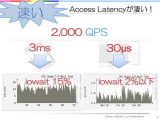 Access Latencyが凄い！
速い
      2,000 QPS
3ms              30µs


iowait 15%     iowait 2%以下



                Copyright © DRECOM Co., Ltd All Rights Reserved.
                                                                   16
 