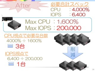 After          必要合計スペック
                  CPU                  : 4,000%
                  IOPS                 : 6,400
        Max CPU : 1,600%
        Max IOPS : 200,000
CPU視点で必要な台数
4000% ÷ 1600%
   3台
                                         削
IOPS視点で                                  減
6,400 ÷ 200,000
   1台
                         Copyright © DRECOM Co., Ltd All Rights Reserved.
                                                                            29
 