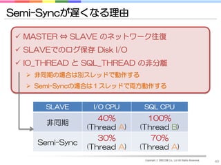 Semi-Syncが遅くなる理由

  MASTER ⇔ SLAVE のネットワーク往復
  SLAVEでのログ保存 Disk I/O
  IO_THREAD と SQL_THREAD の非分離
    非同期の場合は別スレッドで動作する
    Semi-Syncの場合は１スレッドで両方動作する


       SLAVE      I/O CPU      SQL CPU
                    40%         100%
       非同期
                 (Thread A)   (Thread B)
                    30%          70%
     Semi-Sync
                 (Thread A)   (Thread A)
                               Copyright © DRECOM Co., Ltd All Rights Reserved.
                                                                                  49
 