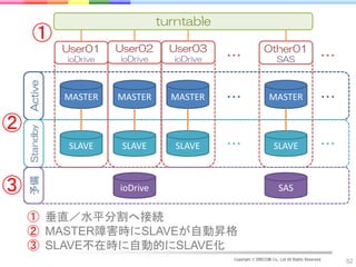 turntable
     ①
              User01    User02      User03                      Other01
              ioDrive   ioDrive      ioDrive   ・・・                     SAS                     ・・・
    Active




              MASTER    MASTER      MASTER     ・・・                 MASTER                      ・・・

②
    Standby




               SLAVE     SLAVE       SLAVE     ・・・                   SLAVE                     ・・・



③
    予備




                        ioDrive                                         SAS


    ① 垂直／水平分割へ接続
    ② MASTER障害時にSLAVEが自動昇格
    ③ SLAVE不在時に自動的にSLAVE化
                                                Copyright © DRECOM Co., Ltd All Rights Reserved.
                                                                                                     52
 