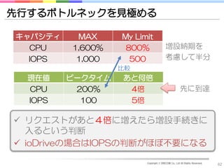 先行するボトルネックを見極める

キャパシティ    MAX     My Limit
  CPU    1,600%    800%                 増設納期を
  IOPS    1,000    500                  考慮して半分
                  比較
  現在値    ピークタイム   あと何倍
  CPU     200%     4倍                                先に到達
  IOPS     100     5倍

 リクエストがあと４倍に増えたら増設手続きに
  入るという判断
 ioDriveの場合はIOPSの判断がほぼ不要になる

                         Copyright © DRECOM Co., Ltd All Rights Reserved.
                                                                            62
 