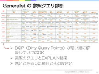 Generalist の 参照クエリ診断




   DQP（Dirty Query Points）が悪い順に解
    決していけばOK
   実際のクエリとEXPLAIN結果
   悪いと評価した項目とその度合い
                       Copyright © DRECOM Co., Ltd All Rights Reserved.
                                                                          73
 
