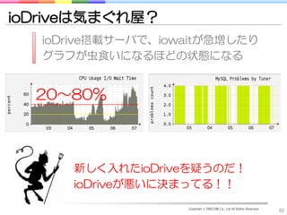 ioDriveは気まぐれ屋？
   ioDrive搭載サーバで、iowaitが急増したり
   グラフが虫食いになるほどの状態になる


  20～80%




      新しく入れたioDriveを疑うのだ！
      ioDriveが悪いに決まってる！！
                    Copyright © DRECOM Co., Ltd All Rights Reserved.
                                                                       82
 