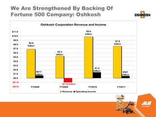 We Are Strengthened By Backing Of
Fortune 500 Company: Oshkosh
                        Oshkosh Corporation Revenue and Income

$11.0                                                          $9.8
                                                              billion
$10.0

 $9.0
                                                                                   $7.6
          $6.9                                                                    billion
 $8.0
         billion
 $7.0
                                  $5.3
 $6.0
                                 billion
 $5.0

 $4.0

 $3.0
                                                                         $1.4
 $2.0
                   $617                                                 billion
                                                                                            $501
 $1.0              million                                                                  million
 $0.0

($1.0)
                                      ($1.0) billion
($2.0)      FY2008                  FY2009                       FY2010              FY2011

                                       Revenue         Operating Income
 