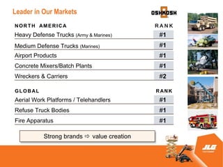 Leader in Our Markets
NORTH AME RICA                              RANK
Heavy Defense Trucks (Army & Marines)        #1
Medium Defense Trucks (Marines)              #1
Airport Products                             #1
Concrete Mixers/Batch Plants                 #1
Wreckers & Carriers                          #2

GLOBAL                                      RANK
Aerial Work Platforms / Telehandlers         #1
Refuse Truck Bodies                          #1
Fire Apparatus                               #1

           Strong brands ? value creation
 