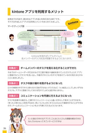 前頁までの内容で、基本的なアプリ作成と利用の流れは終了です。
それでは作成したアプリの活用例とメリットをまとめてみましょう。
今まではチームリーダーが打合せで報告や連絡を受けていただけでしたが、アプリに登録するこ
とでタスクを洗い出し、誰がどのくらいのタスクを抱えているのか見える化することに成功しまし
た。
日々の業務の中で「すぐに終わるけど急ぎではないタスク」など、つい後回しにしてしまいがちな
タスクも、アプリに登録さえしておけば忘れてしまう心配がありません。
タスクを依頼する場合も、口頭でのコミュニケーションと違い文字として残すことができます。
「言った」「言わない」を防げるほか、思いついたときにすぐにkintoneで連絡をすることができる
ので、チームのコミュニケーションをより円滑に行えるようになります。
kintone アプリを利用するメリット
チームメンバーのタスクを見える化することができた
タスクの抜け漏れを防げるようになった
コミュニケーションを円滑に行えるようになった
改善点１
改善点２
改善点３
たった数分で作れるアプリで、こんなにたくさんの課題を解決できる
なんてkintoneってすごいサービスですね！
kintoneを見ればリアルタイムに
各メンバーのタスク状況が把握できるようになります。
マーケティング部
ありがとう
ございます！
この件について
教えてください。
了解です。
小山さんが
お忙しそうなので、
このタスクは
私がお手伝いします！
完了しました！
チェックお願いします！
26
 