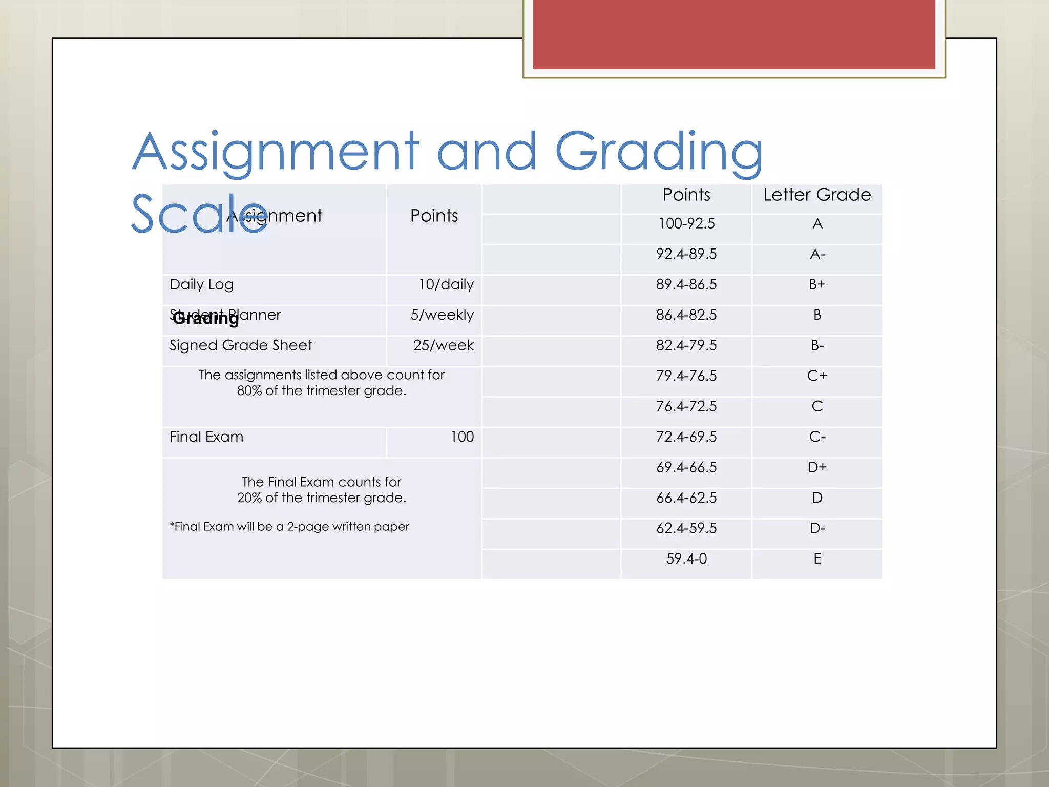 Assignment and Grading
Scale
Points

Letter Grade

100-92.5

A

92.4-89.5

A-

10/daily

89.4-86.5

B+

Student Planner
Grading

5/weekly

86.4-82.5

B

Signed Grade Sheet

25/week

82.4-79.5

B-

79.4-76.5

C+

76.4-72.5

C

72.4-69.5

C-

69.4-66.5

D+

66.4-62.5

D

62.4-59.5

D-

59.4-0

E

Assignment

Daily Log

Points

The assignments listed above count for
80% of the trimester grade.

Final Exam
The Final Exam counts for
20% of the trimester grade.
*Final Exam will be a 2-page written paper

100

 