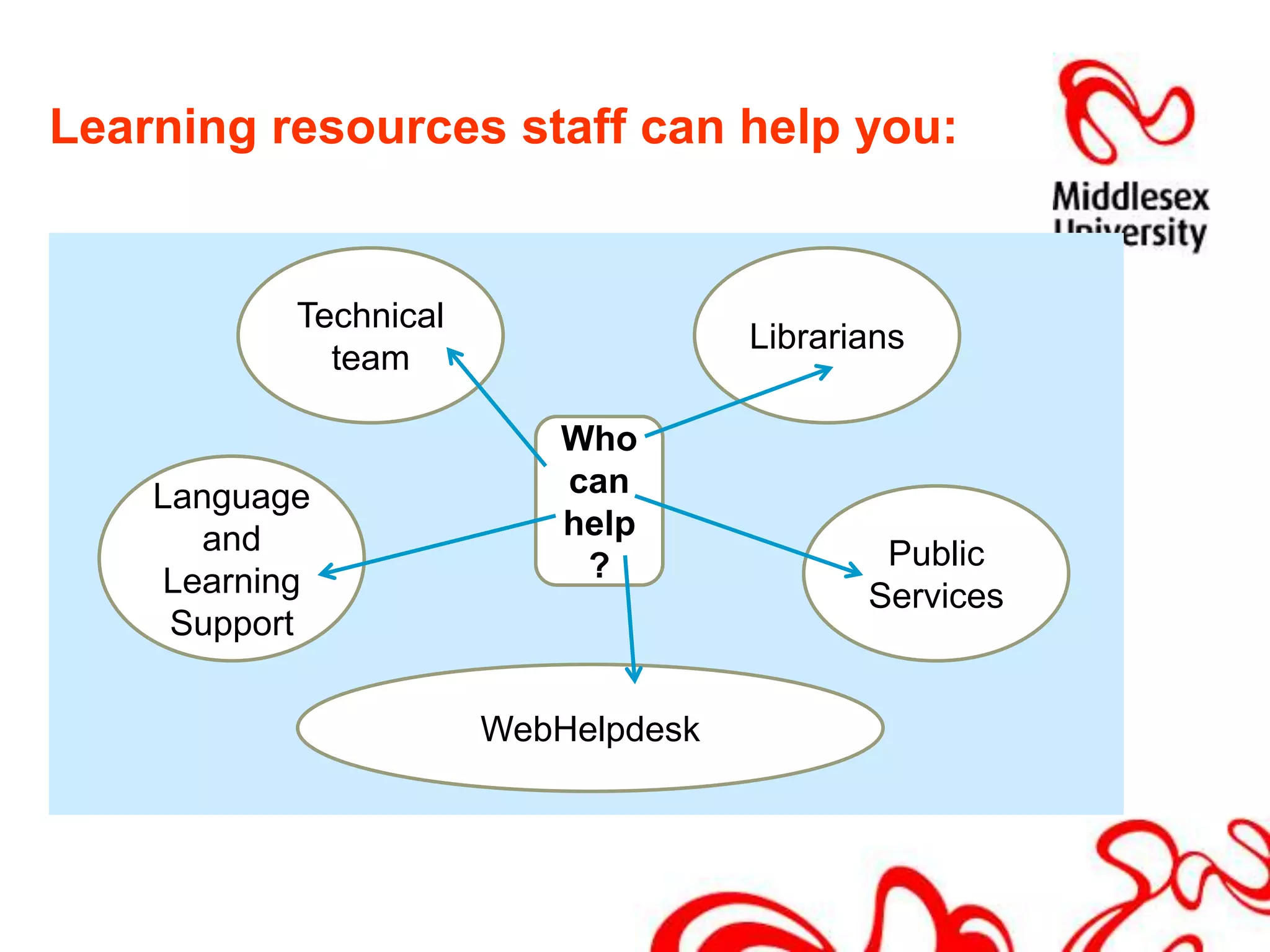 Learning resources staff can help you:Technical teamLibrariansWho can help?Language and Learning SupportPublic ServicesWebHelpdesk