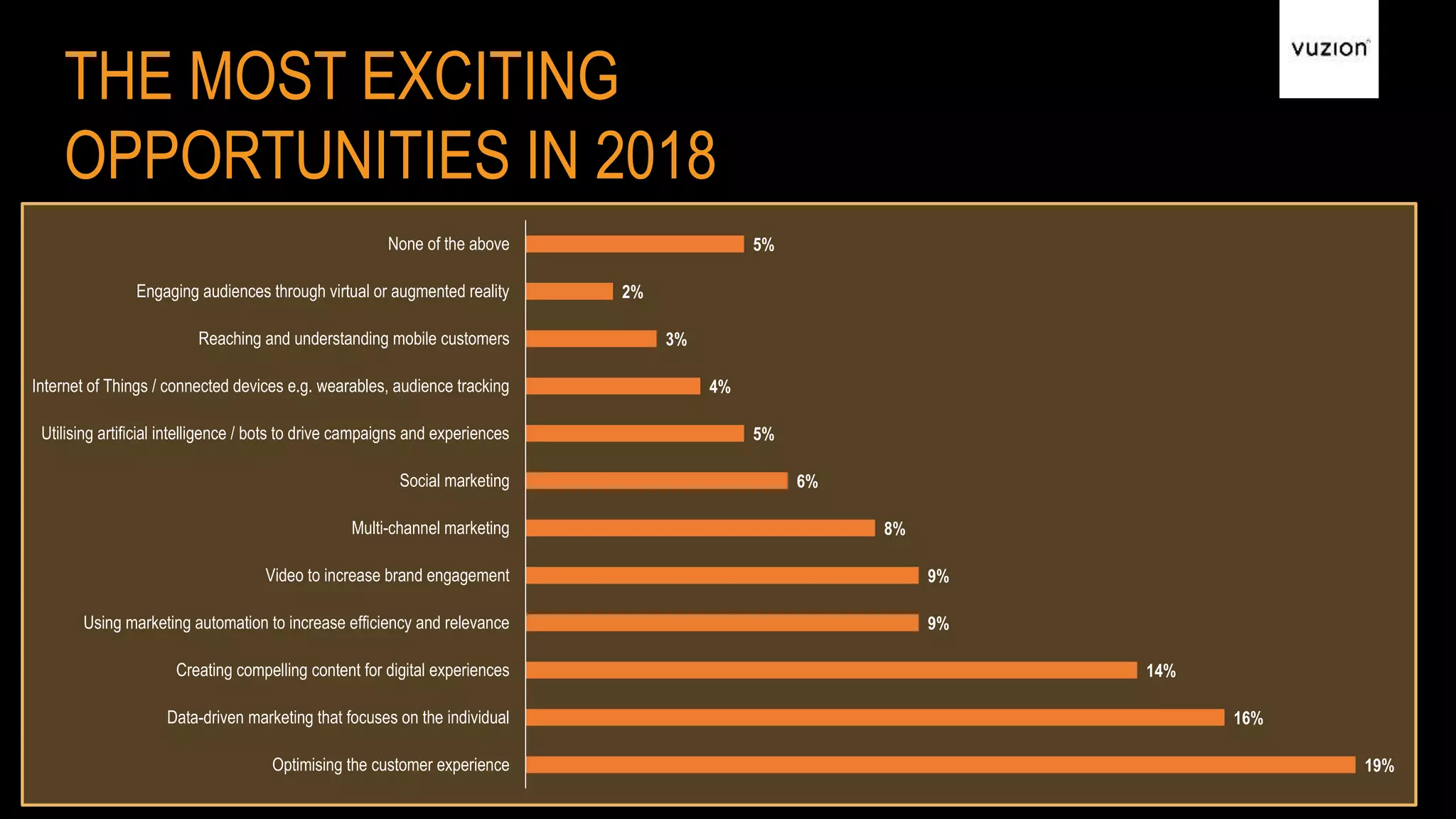 THE MOST EXCITING
OPPORTUNITIES IN 2018
19%
16%
14%
9%
9%
8%
6%
5%
4%
3%
2%
5%
Optimising the customer experience
Data-driven marketing that focuses on the individual
Creating compelling content for digital experiences
Using marketing automation to increase efficiency and relevance
Video to increase brand engagement
Multi-channel marketing
Social marketing
Utilising artificial intelligence / bots to drive campaigns and experiences
Internet of Things / connected devices e.g. wearables, audience tracking
Reaching and understanding mobile customers
Engaging audiences through virtual or augmented reality
None of the above
 