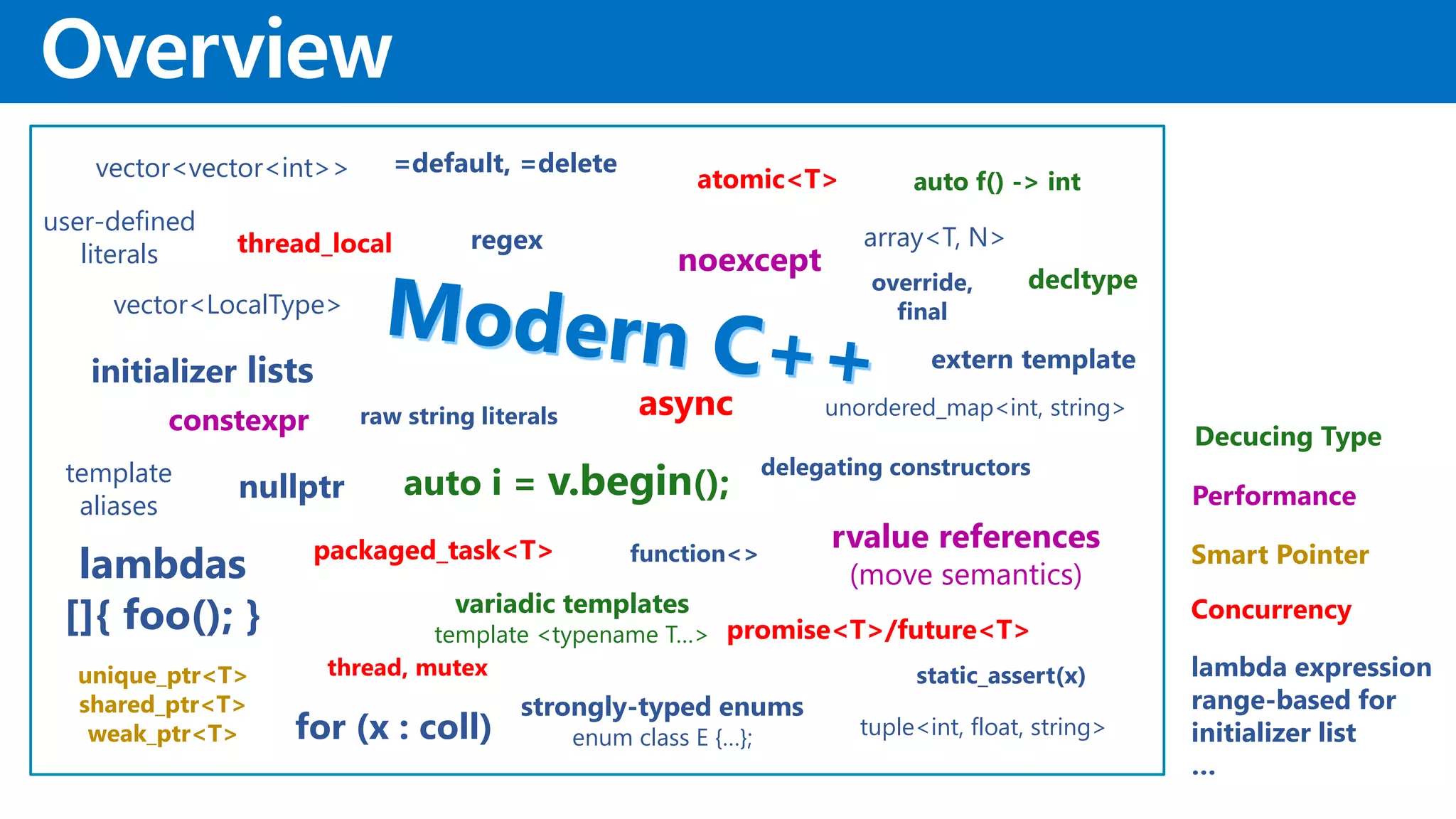 Overview
vector<vector<int>>
user-defined
literals thread_local
=default, =delete
atomic<T> auto f() -> int
array<T, N>
decltype
vector<LocalType>
noexcept
regex
initializer lists
constexpr
extern template
unordered_map<int, string>raw string literals
nullptr auto i = v.begin();
async
lambdas
[]{ foo(); }
template
aliases
unique_ptr<T>
shared_ptr<T>
weak_ptr<T>
thread, mutex
for (x : coll)
override,
final
variadic templates
template <typename T…>
function<>
promise<T>/future<T>
tuple<int, float, string>
strongly-typed enums
enum class E {…};
static_assert(x)
rvalue references
(move semantics)
delegating constructors
packaged_task<T>
Decucing Type
Concurrency
Performance
Smart Pointer
lambda expression
range-based for
initializer list
…
 