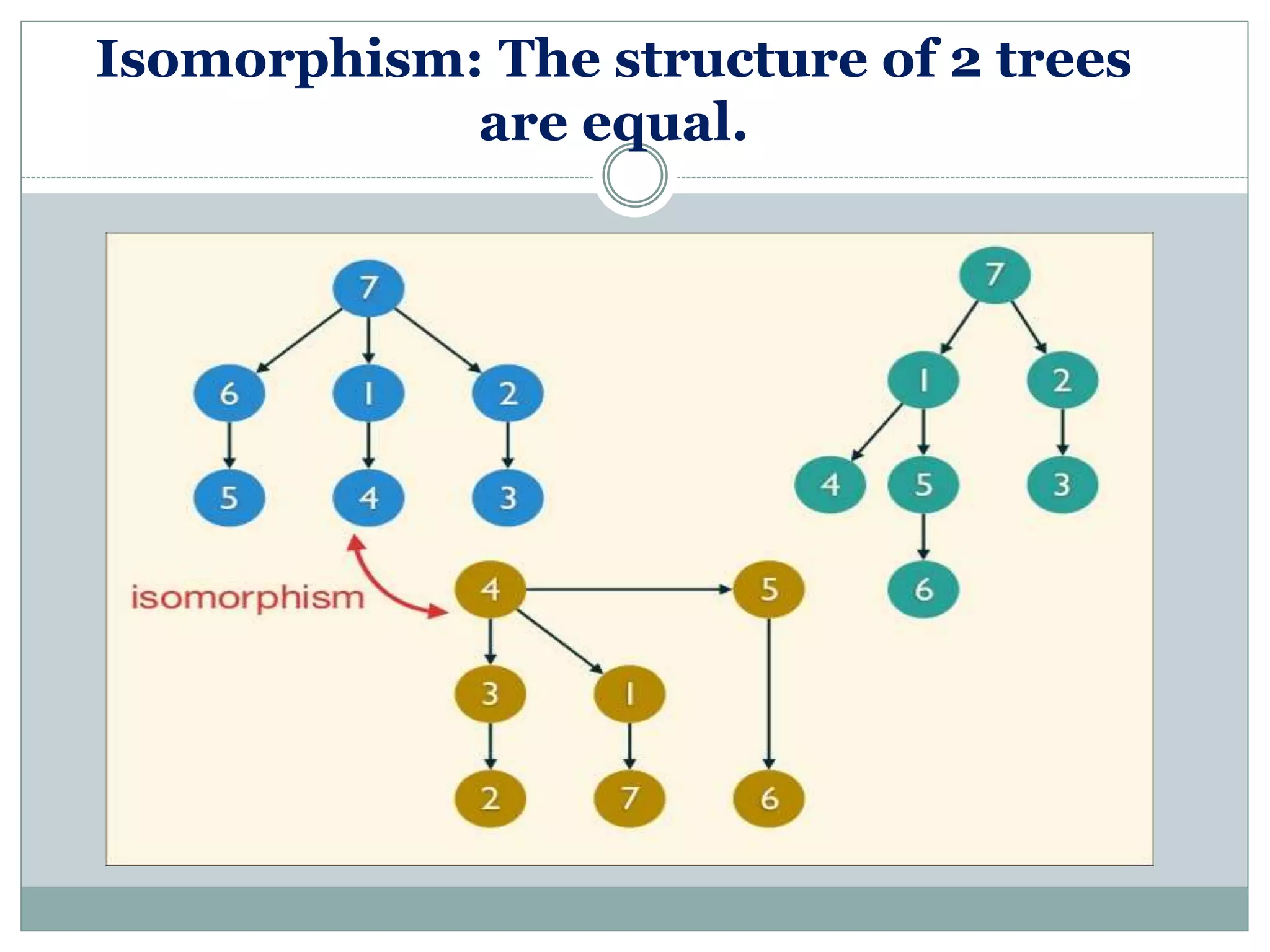 Isomorphism: The structure of 2 trees
are equal.
 