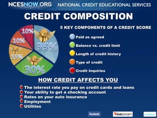 CREDIT COMPOSITION<br />10%<br />5 KEY COMPONENTS OF A CREDIT SCORE<br />Paid as agreed<br />	Balance vs. credit limit<br ...
