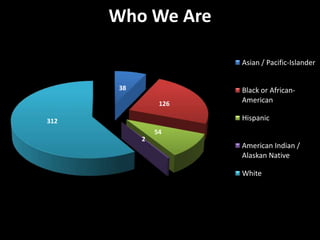 38
126
54
2
312
Who We Are
Asian / Pacific-Islander
Black or African-
American
Hispanic
American Indian /
Alaskan Native
White
 