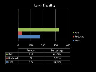 0 100 200 300 400
Amount Percentage
Paid 327 61.01%
Reduced 32 5.97%
Free 177 33.02%
Lunch Eligibility
Paid
Reduced
Free
 