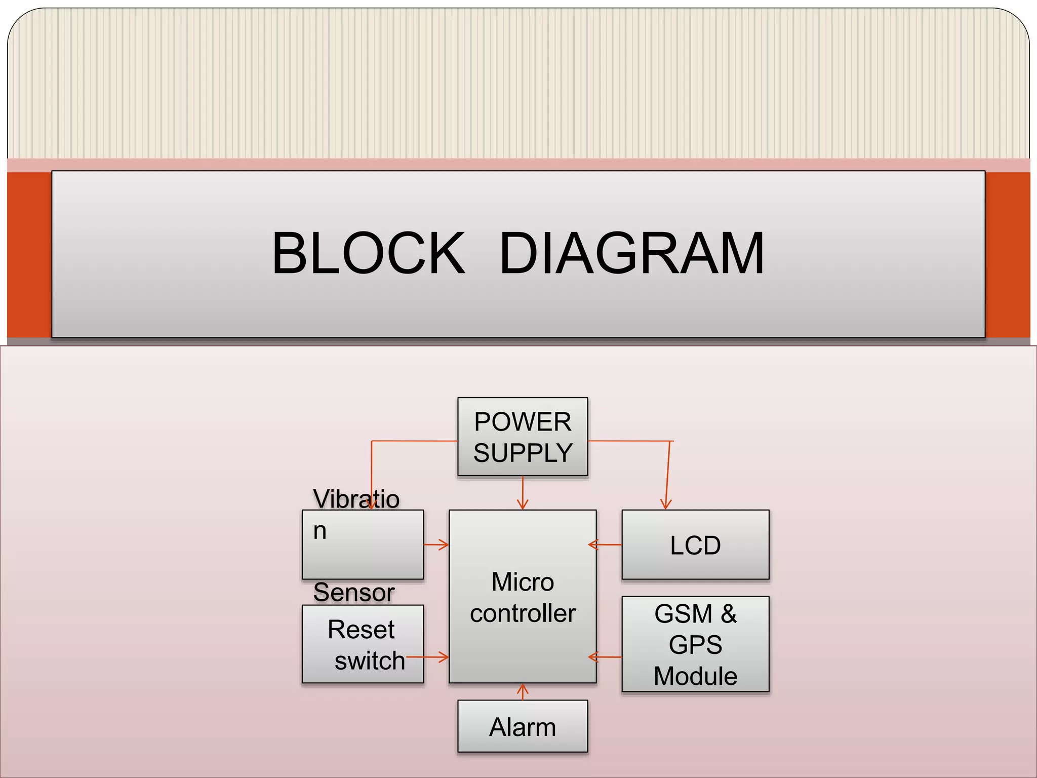 BLOCK DIAGRAM
POWER
SUPPLY
Micro
controller
Vibratio
n
Sensor
Reset
switch
LCD
GSM &
GPS
Module
Alarm
 