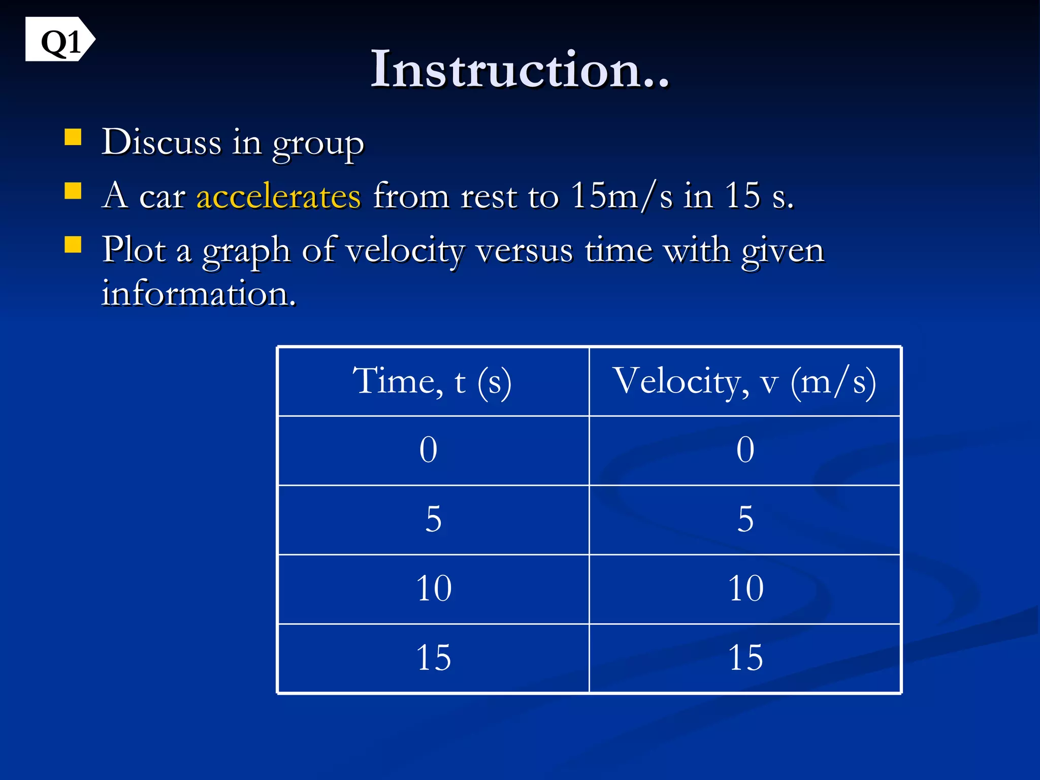 Instruction.. Discuss in group A car  accelerates  from rest to 15m/s in 15 s. Plot a graph of velocity versus time with given information. Q1 15 15 10 10 5 5 0 0  Velocity, v (m/s) Time, t (s) 