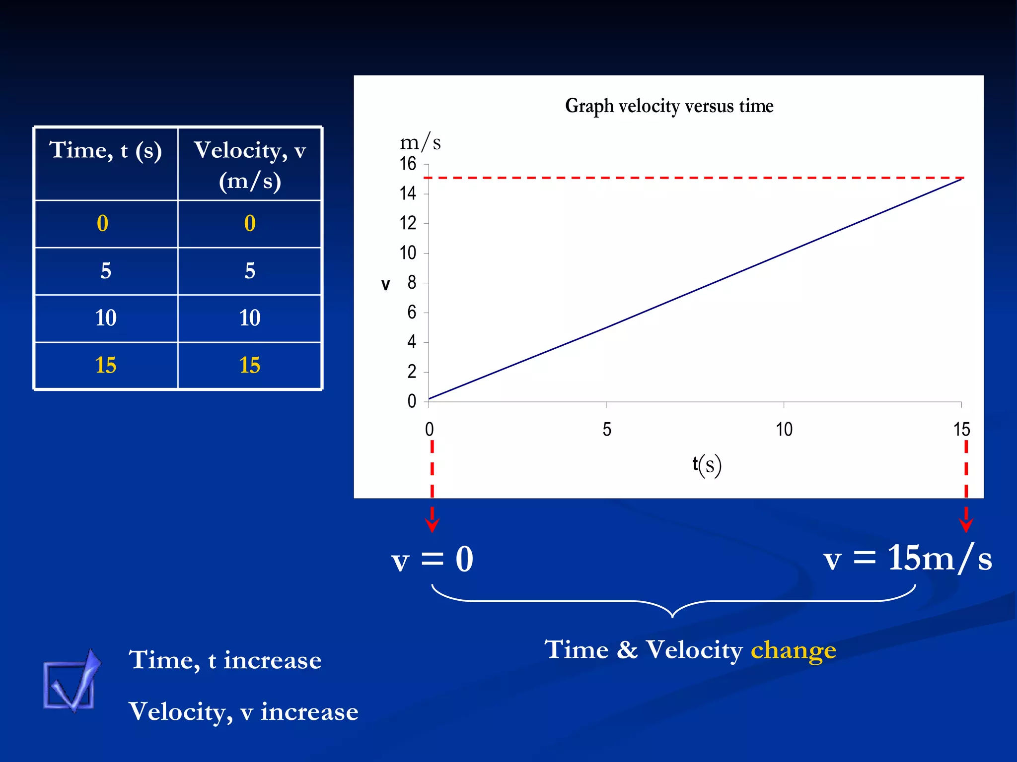 v = 0 v = 15m/s Time & Velocity  change Time, t increase  Velocity, v increase m/s (s) 15 15 10 10 5 5 0 0  Velocity, v (m/s) Time, t (s) 