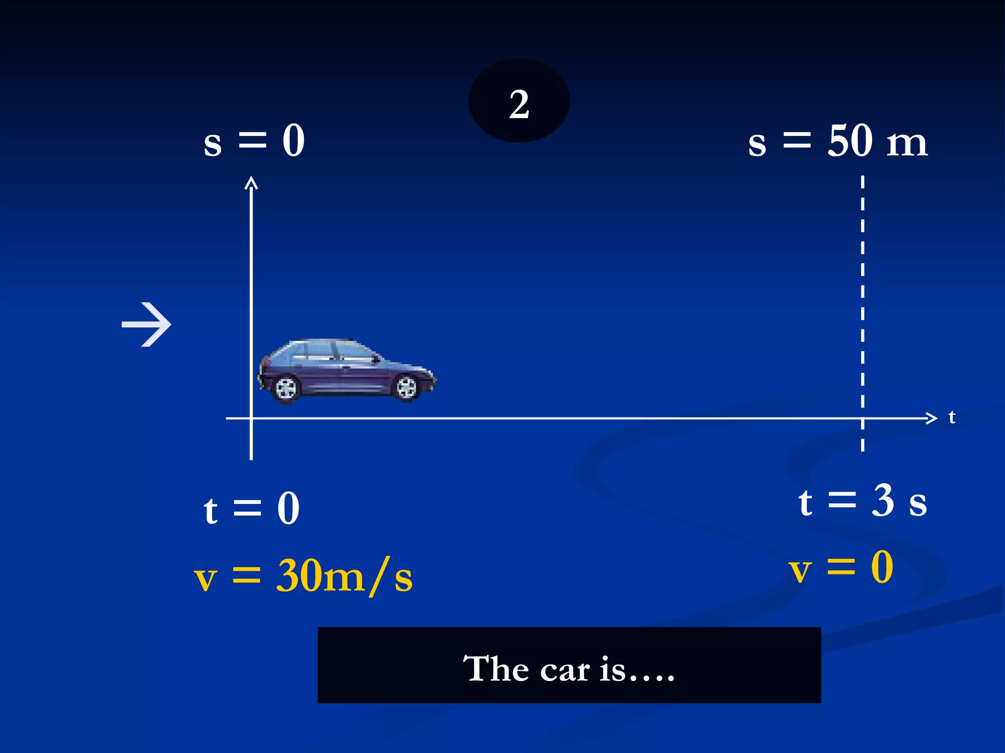 2 t t = 0 v = 30m/s t = 3 s v =   0 The car is…. s = 0 s = 50 m  