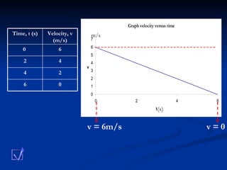 v = 6m/s v = 0 m/s (s) 0 6 2 4 4 2 6 0  Velocity, v (m/s) Time, t (s) 