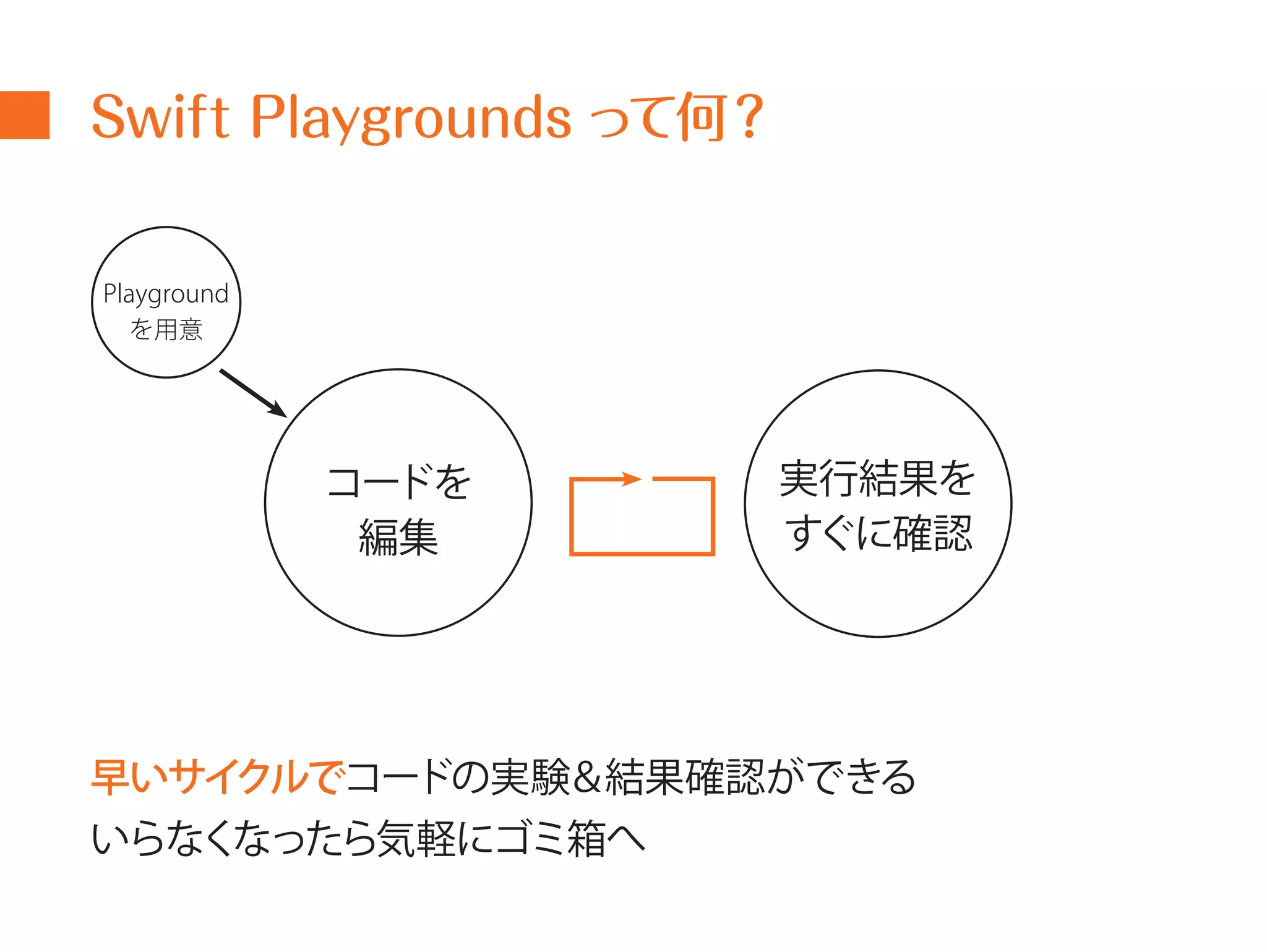 Swift Playgrounds って何？ 
Playground 
を用意 
コードを 
編集 
実行結果を 
すぐに確認 
早いサイクルでコードの実験＆結果確認ができる 
いらなくなったら気軽にゴミ箱へ 
 