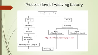 Process flow of a Weaving factory. | PPTX
