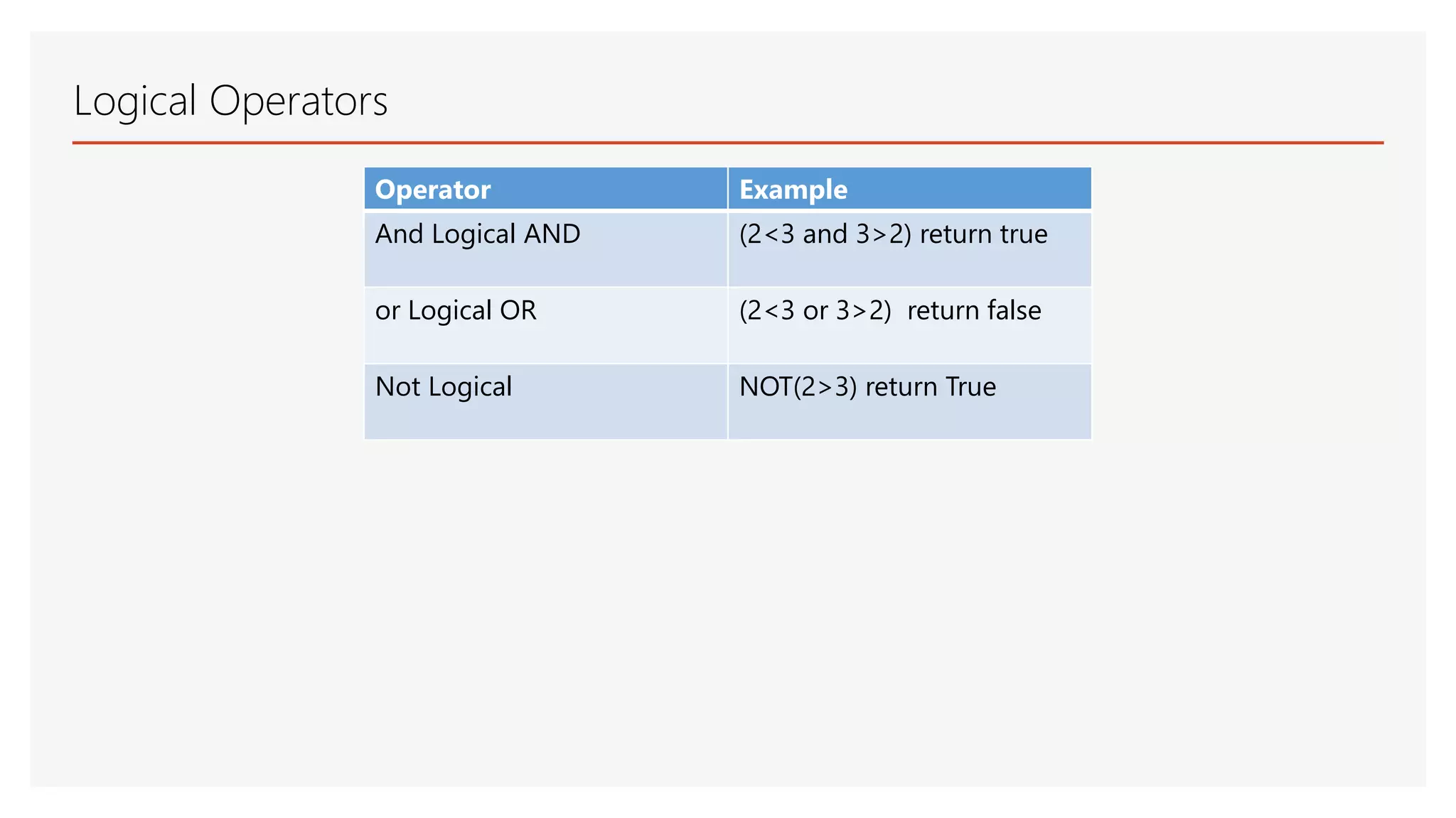 Logical Operators Operator Example And Logical AND (2<3 and 3>2) return true or Logical OR (2<3 or 3>2) return false Not Logical NOT(2>3) return True 
