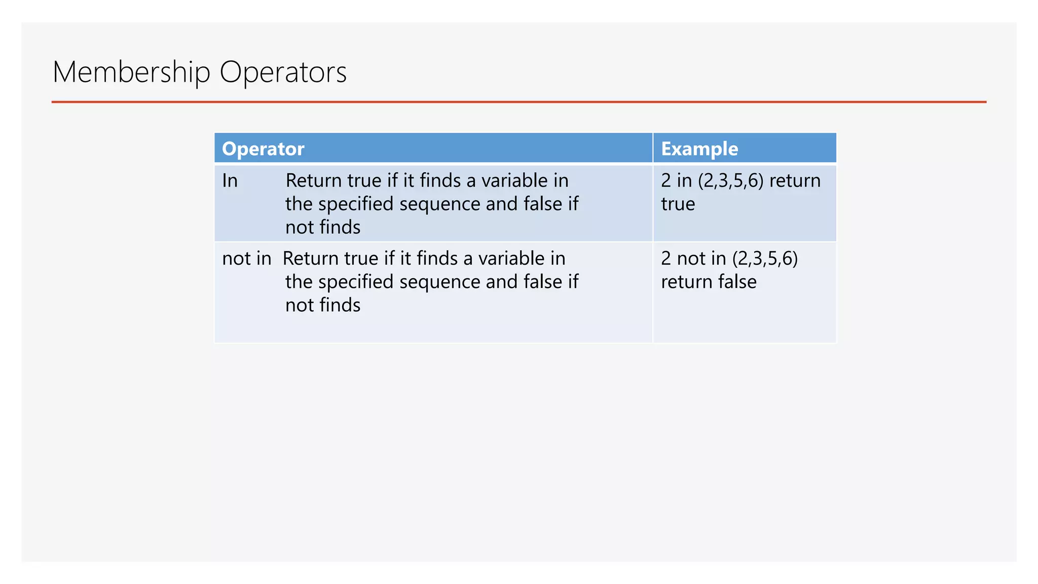 Membership Operators Operator Example In Return true if it finds a variable in the specified sequence and false if not finds 2 in (2,3,5,6) return true not in Return true if it finds a variable in the specified sequence and false if not finds 2 not in (2,3,5,6) return false 